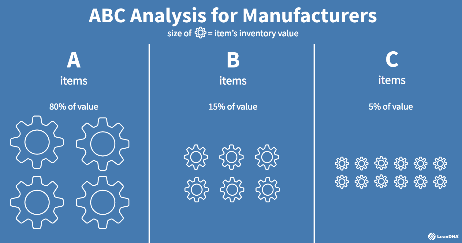 ABC Analysis What Is It Why Is It Crucial In Inventory Management 